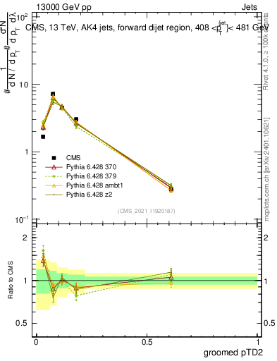Plot of j.ptd2.g in 13000 GeV pp collisions
