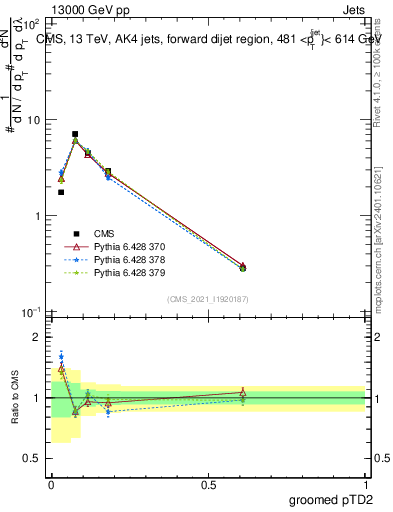 Plot of j.ptd2.g in 13000 GeV pp collisions