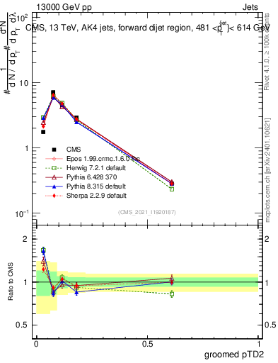 Plot of j.ptd2.g in 13000 GeV pp collisions