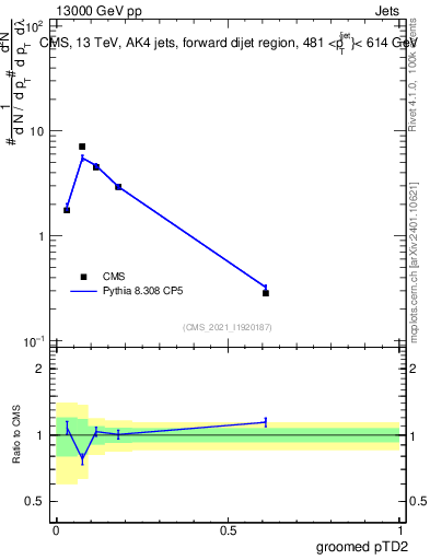 Plot of j.ptd2.g in 13000 GeV pp collisions
