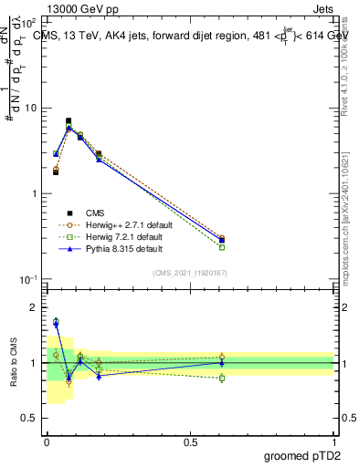 Plot of j.ptd2.g in 13000 GeV pp collisions