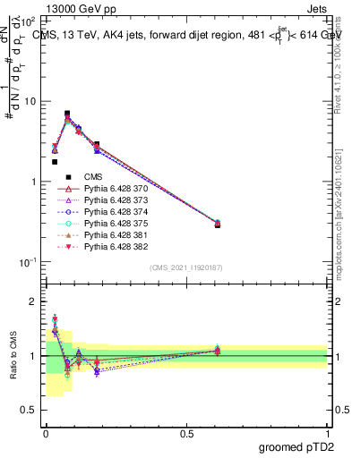 Plot of j.ptd2.g in 13000 GeV pp collisions