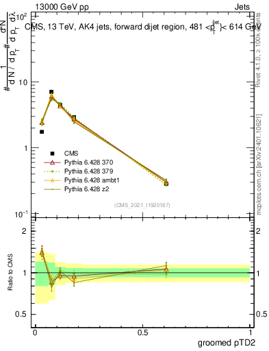 Plot of j.ptd2.g in 13000 GeV pp collisions