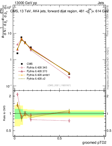 Plot of j.ptd2.g in 13000 GeV pp collisions