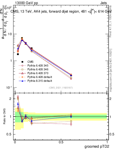 Plot of j.ptd2.g in 13000 GeV pp collisions