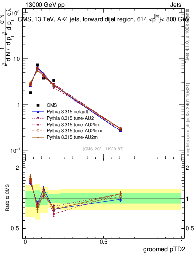 Plot of j.ptd2.g in 13000 GeV pp collisions