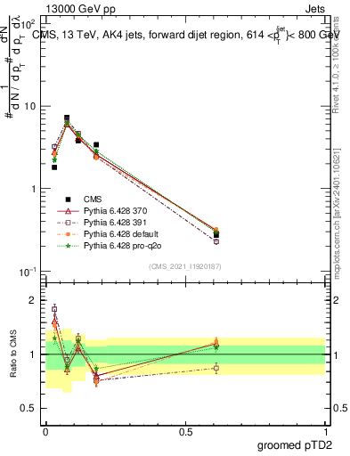 Plot of j.ptd2.g in 13000 GeV pp collisions