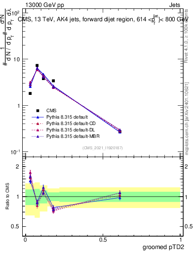 Plot of j.ptd2.g in 13000 GeV pp collisions