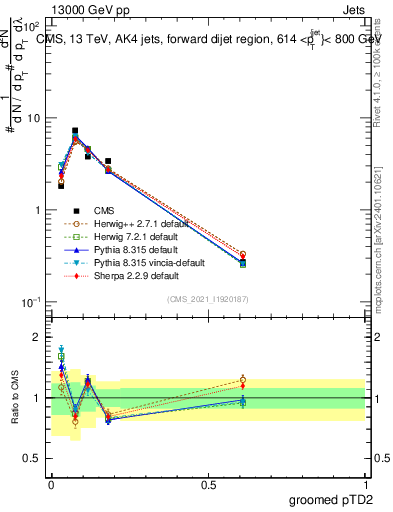 Plot of j.ptd2.g in 13000 GeV pp collisions