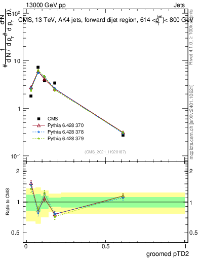 Plot of j.ptd2.g in 13000 GeV pp collisions