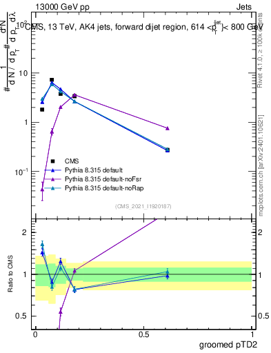 Plot of j.ptd2.g in 13000 GeV pp collisions