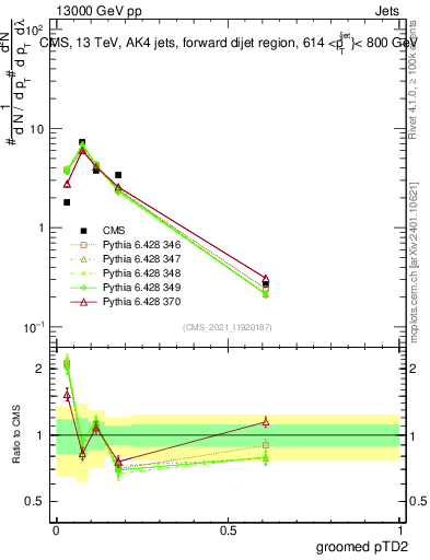 Plot of j.ptd2.g in 13000 GeV pp collisions