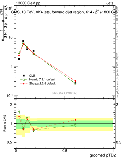 Plot of j.ptd2.g in 13000 GeV pp collisions