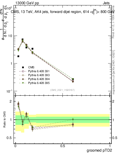 Plot of j.ptd2.g in 13000 GeV pp collisions