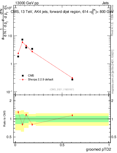 Plot of j.ptd2.g in 13000 GeV pp collisions