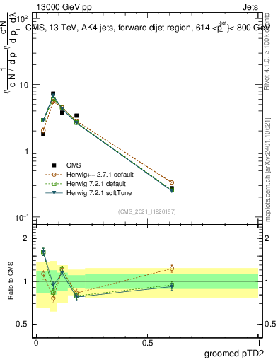 Plot of j.ptd2.g in 13000 GeV pp collisions