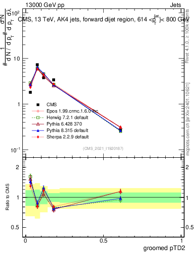 Plot of j.ptd2.g in 13000 GeV pp collisions