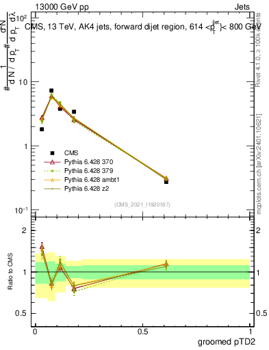 Plot of j.ptd2.g in 13000 GeV pp collisions