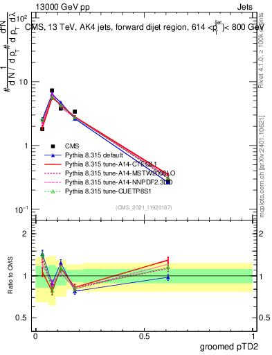 Plot of j.ptd2.g in 13000 GeV pp collisions