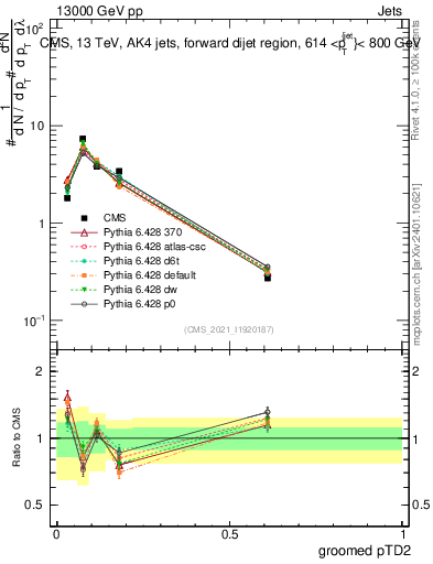 Plot of j.ptd2.g in 13000 GeV pp collisions