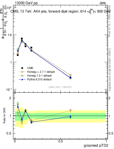 Plot of j.ptd2.g in 13000 GeV pp collisions