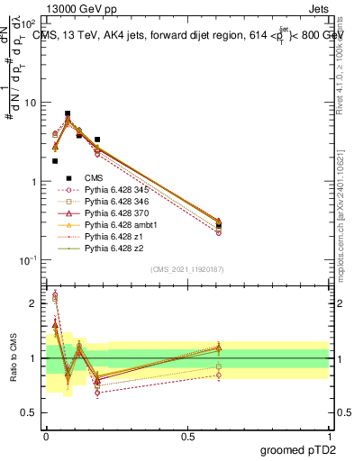 Plot of j.ptd2.g in 13000 GeV pp collisions