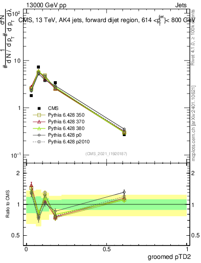 Plot of j.ptd2.g in 13000 GeV pp collisions