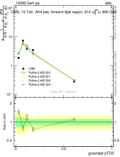 Plot of j.ptd2.g in 13000 GeV pp collisions