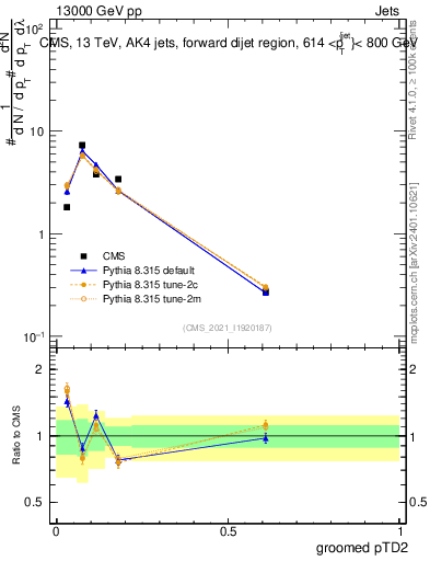Plot of j.ptd2.g in 13000 GeV pp collisions