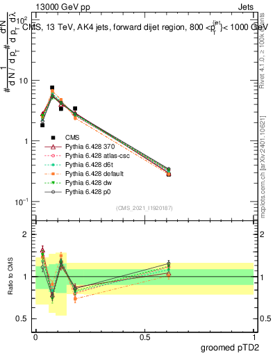 Plot of j.ptd2.g in 13000 GeV pp collisions