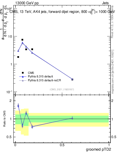 Plot of j.ptd2.g in 13000 GeV pp collisions