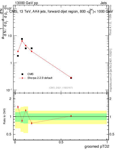 Plot of j.ptd2.g in 13000 GeV pp collisions
