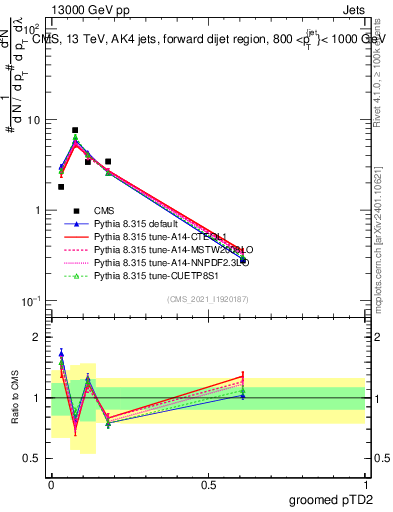 Plot of j.ptd2.g in 13000 GeV pp collisions