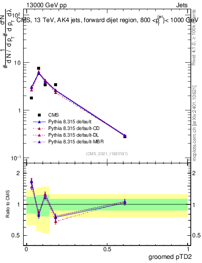 Plot of j.ptd2.g in 13000 GeV pp collisions
