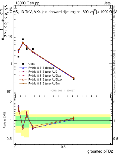 Plot of j.ptd2.g in 13000 GeV pp collisions