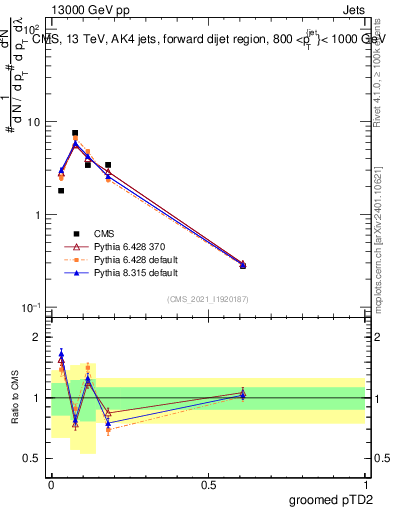 Plot of j.ptd2.g in 13000 GeV pp collisions