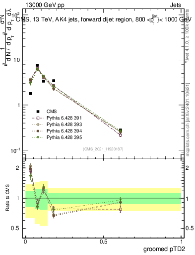 Plot of j.ptd2.g in 13000 GeV pp collisions