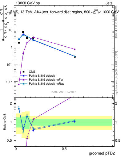 Plot of j.ptd2.g in 13000 GeV pp collisions