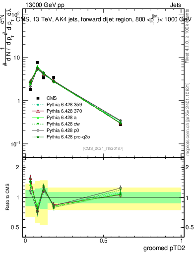 Plot of j.ptd2.g in 13000 GeV pp collisions
