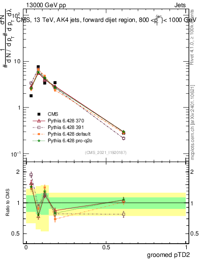 Plot of j.ptd2.g in 13000 GeV pp collisions