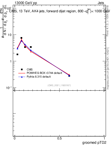 Plot of j.ptd2.g in 13000 GeV pp collisions