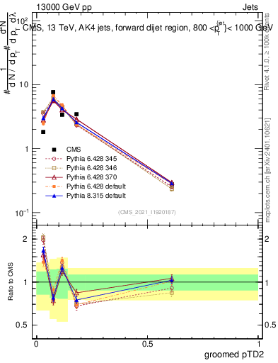 Plot of j.ptd2.g in 13000 GeV pp collisions