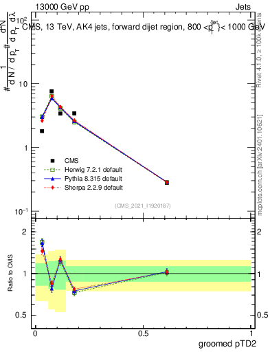 Plot of j.ptd2.g in 13000 GeV pp collisions