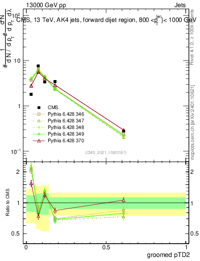 Plot of j.ptd2.g in 13000 GeV pp collisions