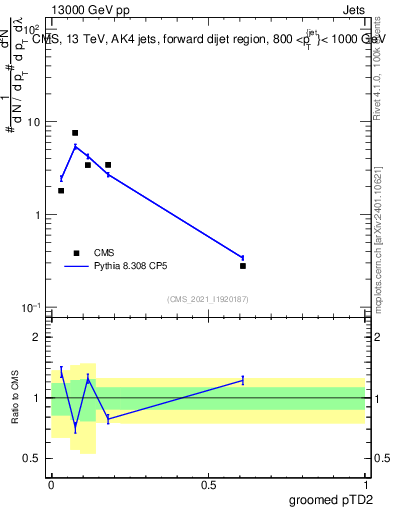 Plot of j.ptd2.g in 13000 GeV pp collisions