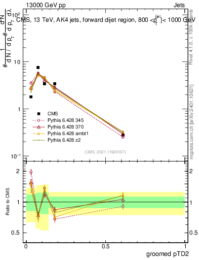 Plot of j.ptd2.g in 13000 GeV pp collisions