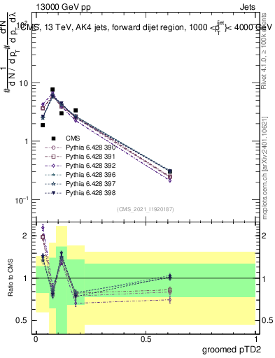 Plot of j.ptd2.g in 13000 GeV pp collisions