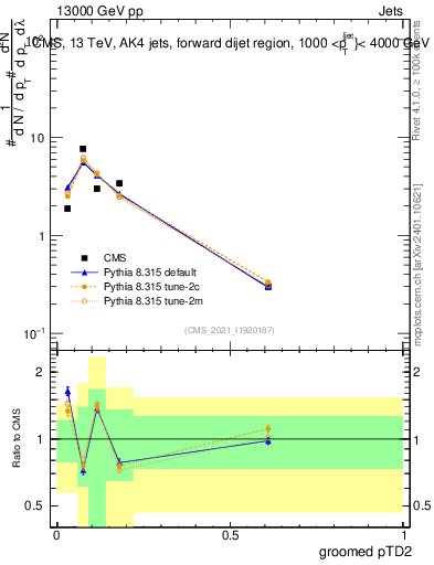 Plot of j.ptd2.g in 13000 GeV pp collisions