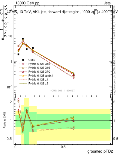 Plot of j.ptd2.g in 13000 GeV pp collisions