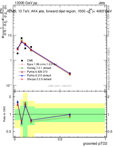 Plot of j.ptd2.g in 13000 GeV pp collisions